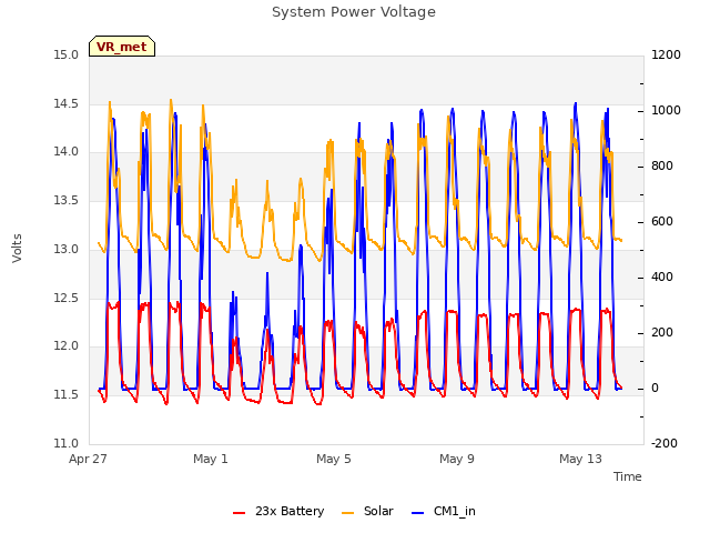 Explore the graph:System Power Voltage in a new window