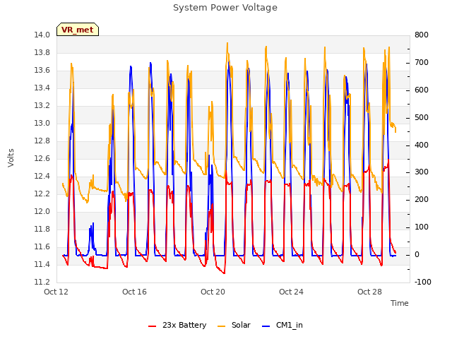 Explore the graph:System Power Voltage in a new window