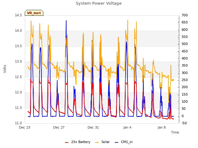 Explore the graph:System Power Voltage in a new window
