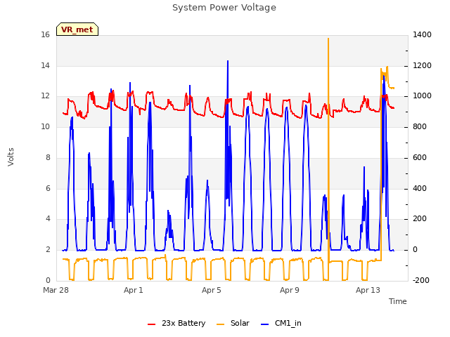 Explore the graph:System Power Voltage in a new window