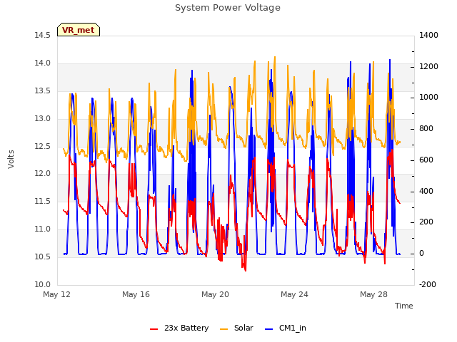 Explore the graph:System Power Voltage in a new window