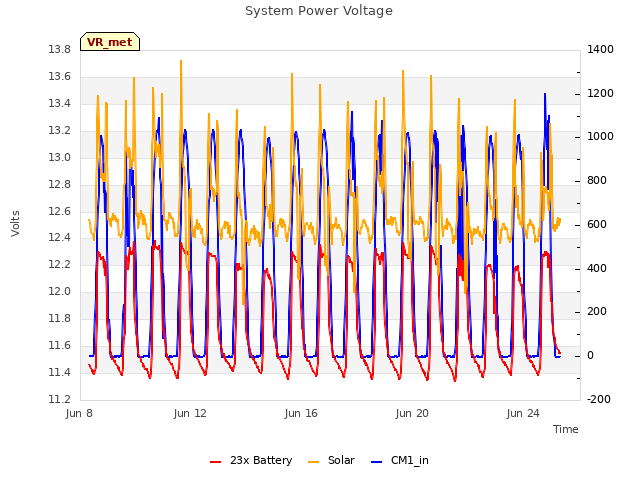 Explore the graph:System Power Voltage in a new window