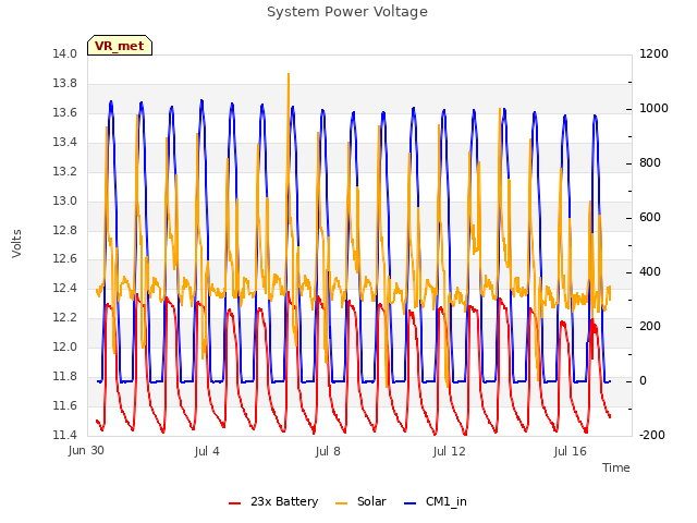 Explore the graph:System Power Voltage in a new window