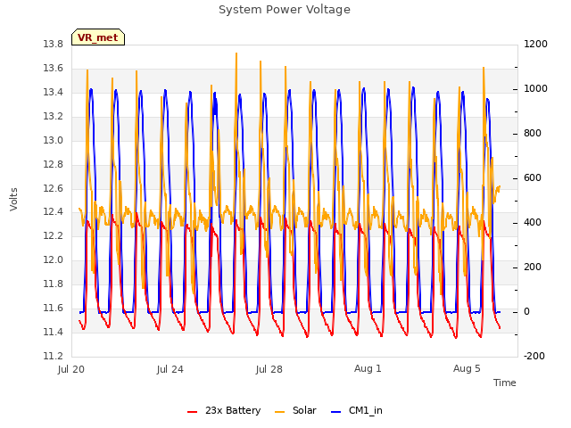 Explore the graph:System Power Voltage in a new window