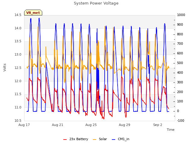 Explore the graph:System Power Voltage in a new window