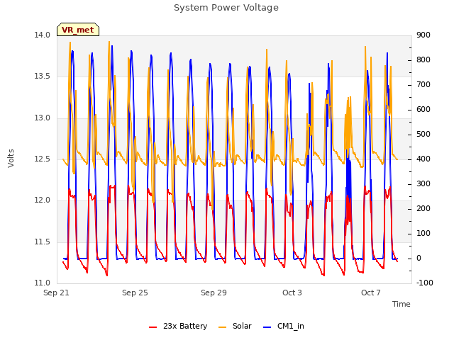 Explore the graph:System Power Voltage in a new window