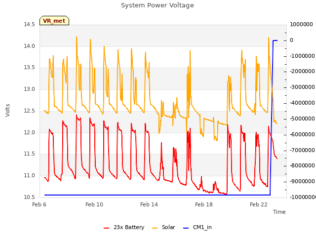 Explore the graph:System Power Voltage in a new window