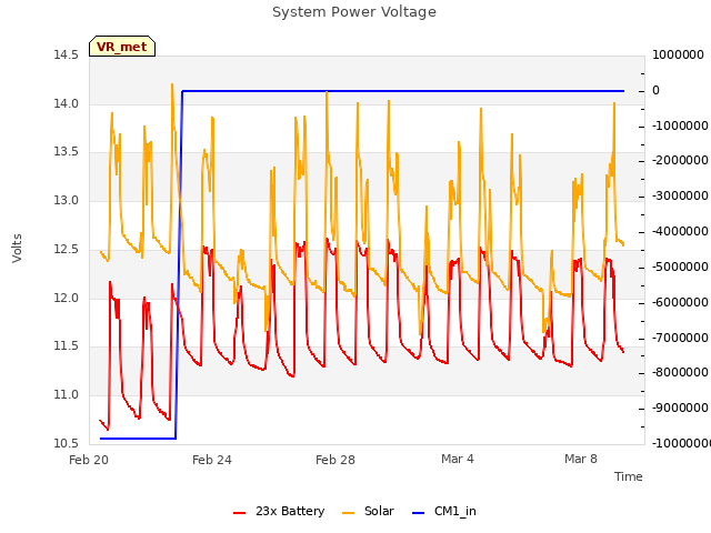 Explore the graph:System Power Voltage in a new window