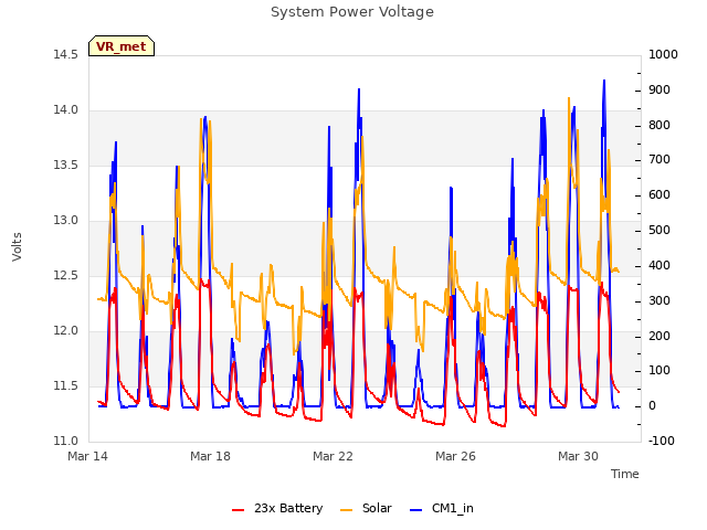 Explore the graph:System Power Voltage in a new window