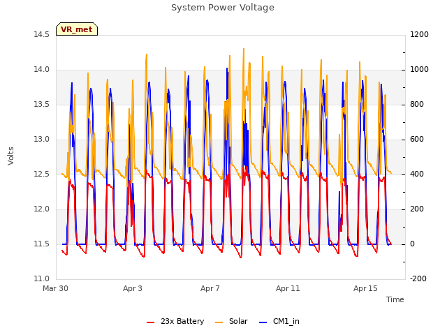 Explore the graph:System Power Voltage in a new window