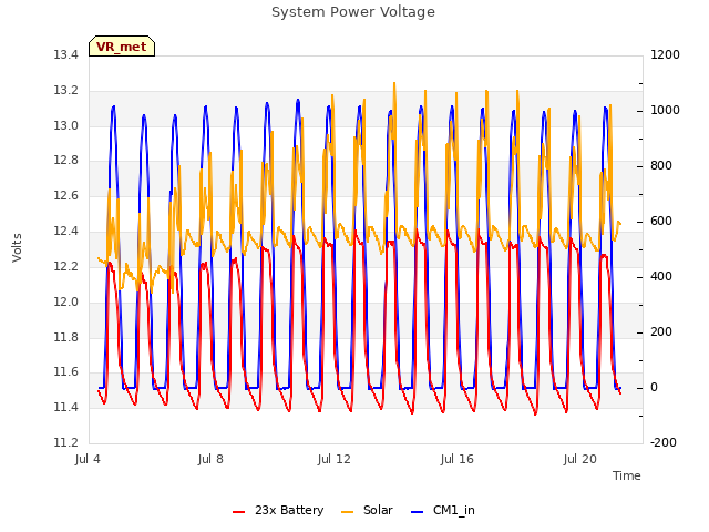 Explore the graph:System Power Voltage in a new window