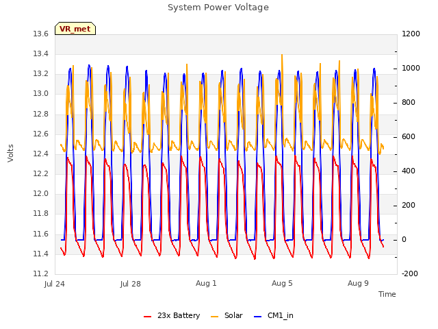 Explore the graph:System Power Voltage in a new window