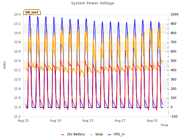 Explore the graph:System Power Voltage in a new window