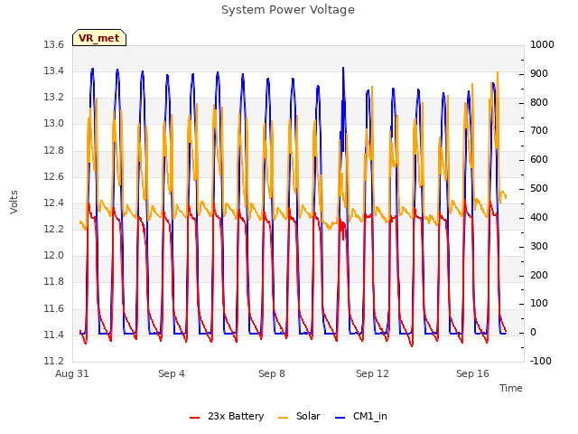 Explore the graph:System Power Voltage in a new window