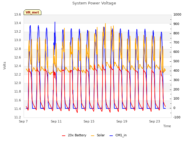 Explore the graph:System Power Voltage in a new window