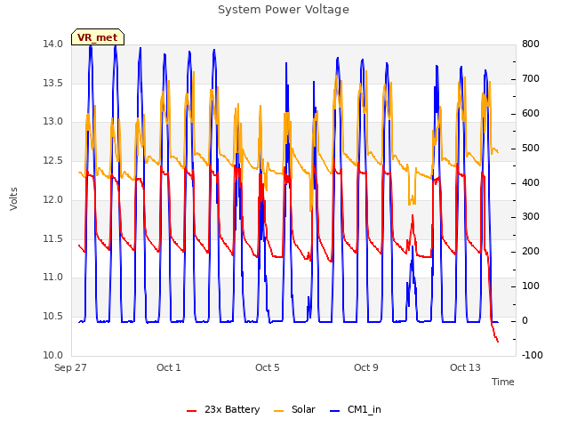 Explore the graph:System Power Voltage in a new window