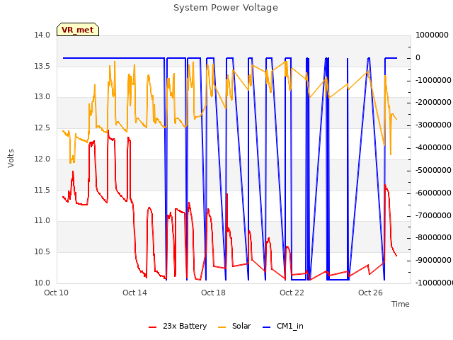 Explore the graph:System Power Voltage in a new window