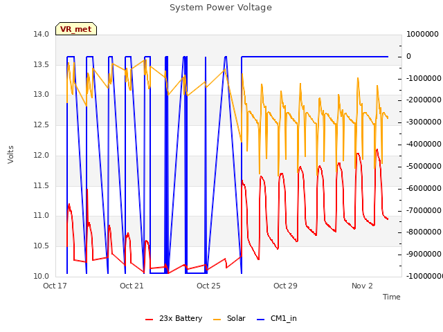 Explore the graph:System Power Voltage in a new window