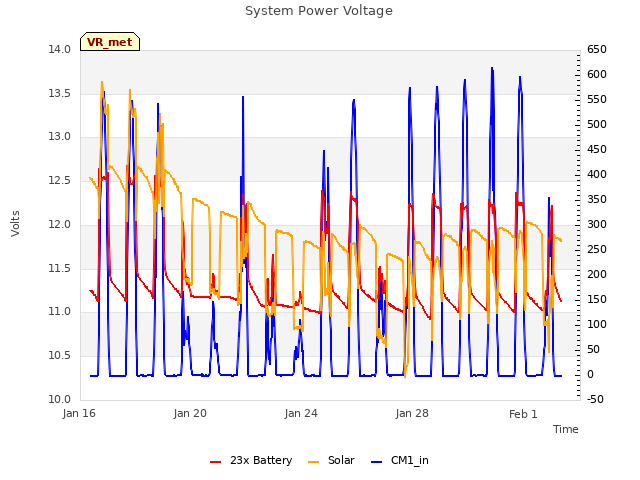 Explore the graph:System Power Voltage in a new window