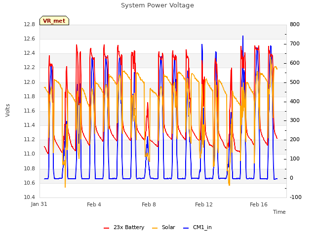 Explore the graph:System Power Voltage in a new window