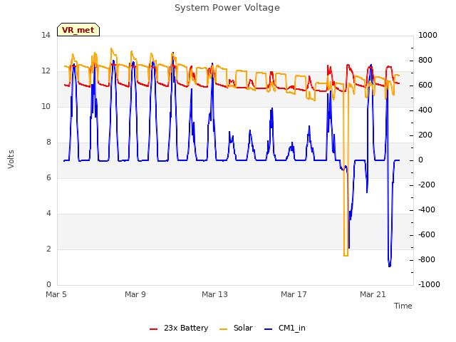 Explore the graph:System Power Voltage in a new window