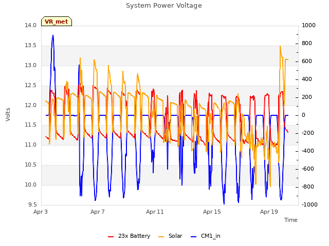 Explore the graph:System Power Voltage in a new window
