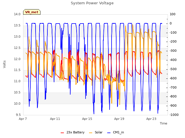 Explore the graph:System Power Voltage in a new window