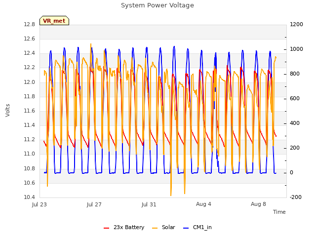 Explore the graph:System Power Voltage in a new window