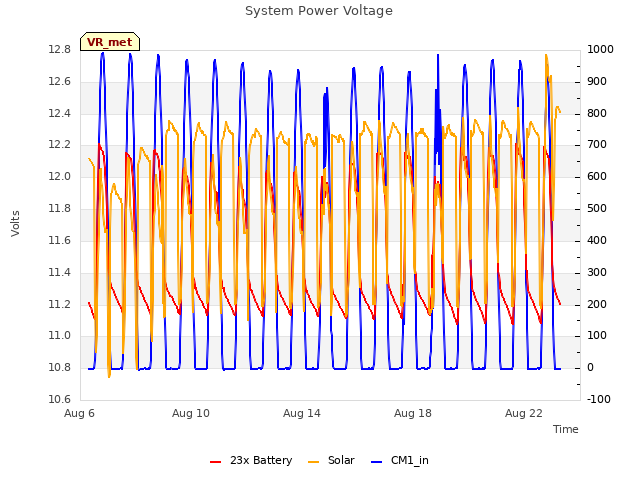 Explore the graph:System Power Voltage in a new window