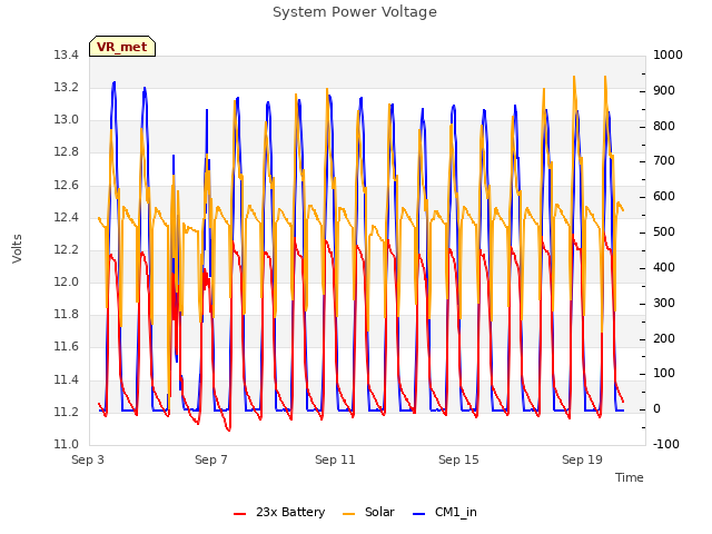Explore the graph:System Power Voltage in a new window