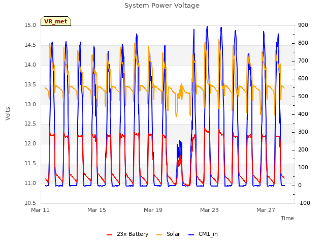 Explore the graph:System Power Voltage in a new window