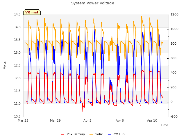 Explore the graph:System Power Voltage in a new window