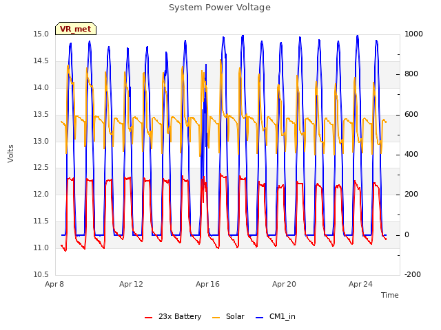 Explore the graph:System Power Voltage in a new window