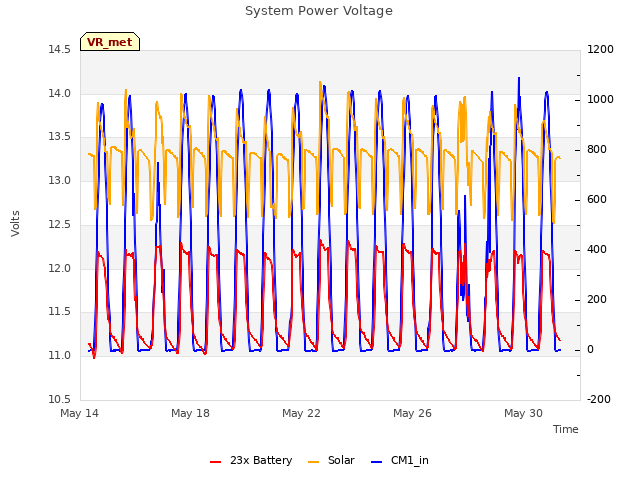 Explore the graph:System Power Voltage in a new window
