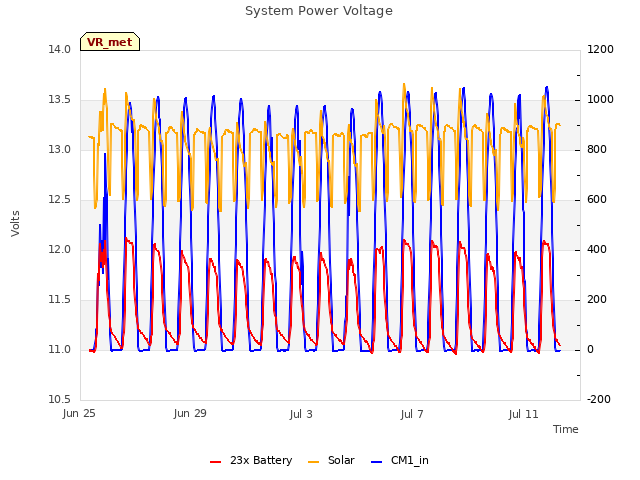 Explore the graph:System Power Voltage in a new window