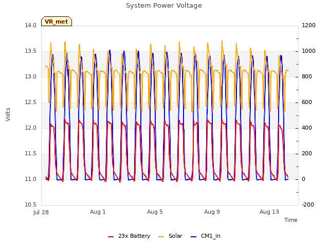 Explore the graph:System Power Voltage in a new window