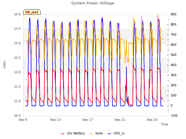 Explore the graph:System Power Voltage in a new window