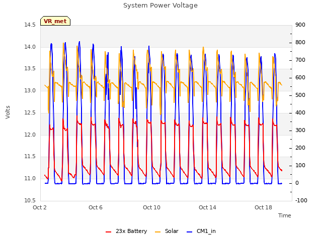 Explore the graph:System Power Voltage in a new window