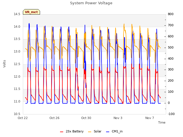 Explore the graph:System Power Voltage in a new window