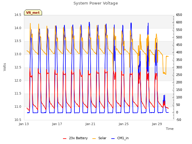 Explore the graph:System Power Voltage in a new window