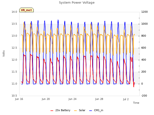 Explore the graph:System Power Voltage in a new window