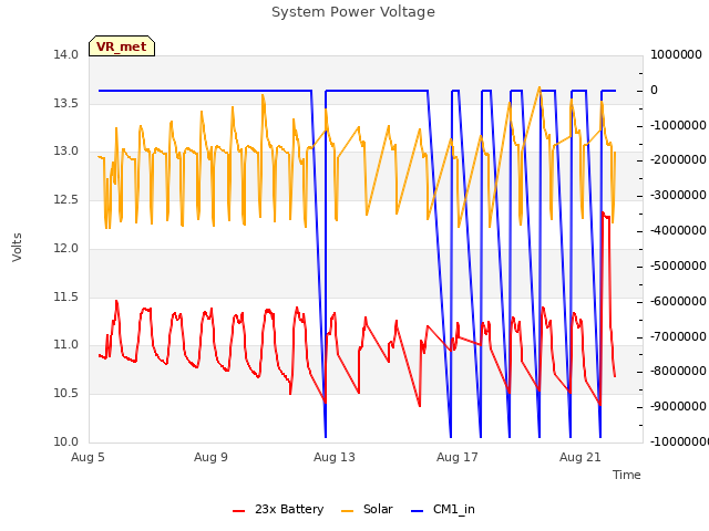 Explore the graph:System Power Voltage in a new window