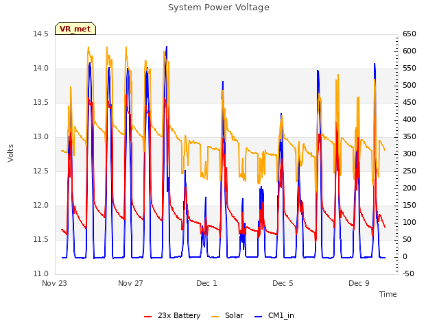 Explore the graph:System Power Voltage in a new window