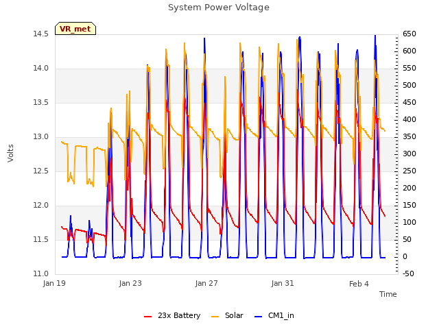Explore the graph:System Power Voltage in a new window