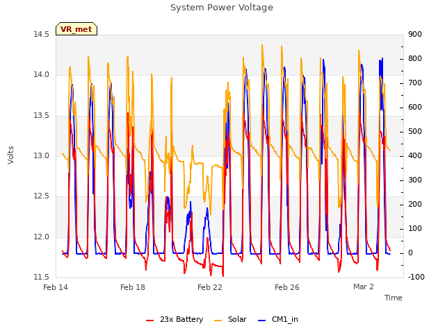 Explore the graph:System Power Voltage in a new window