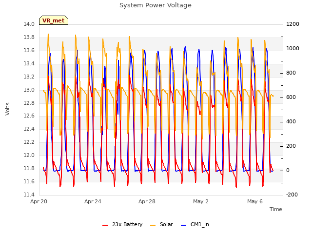 Explore the graph:System Power Voltage in a new window