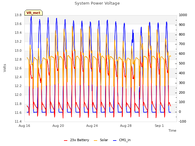 Explore the graph:System Power Voltage in a new window