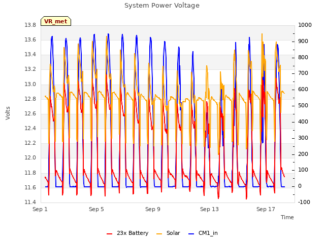 Explore the graph:System Power Voltage in a new window