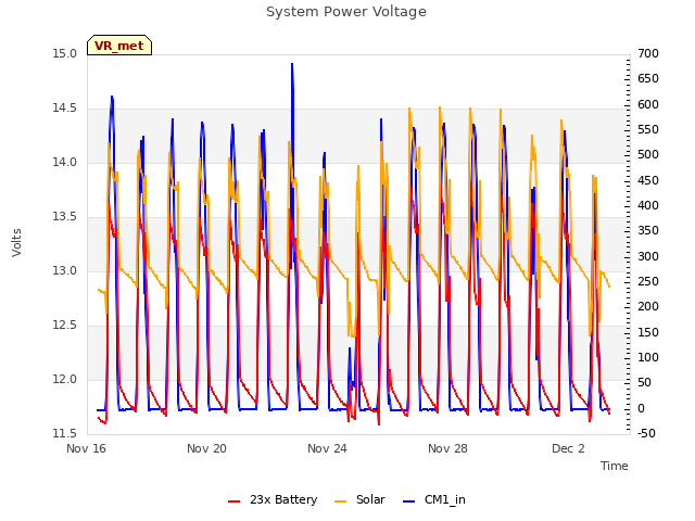 Explore the graph:System Power Voltage in a new window