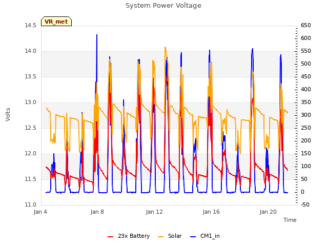 Explore the graph:System Power Voltage in a new window